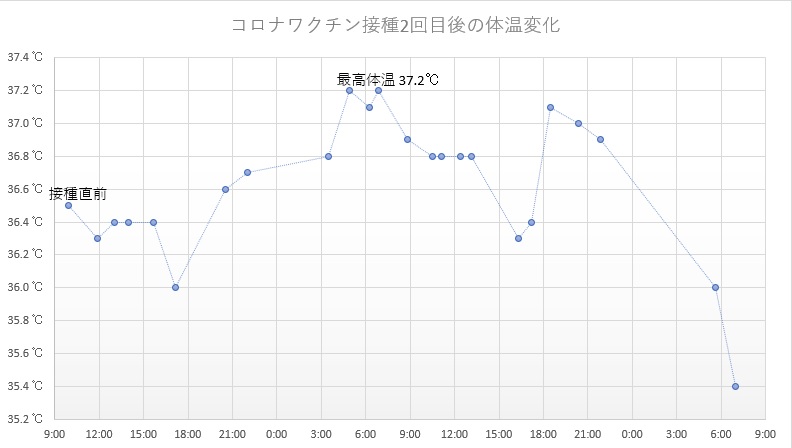 ワクチン2回目後体温変化グラフ