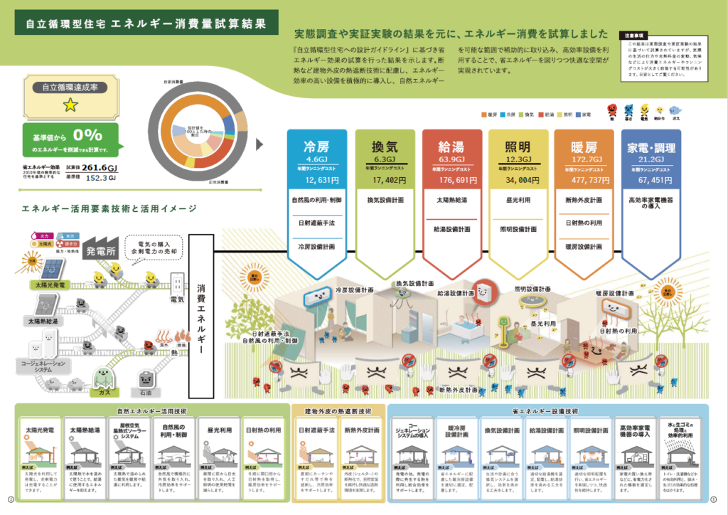 一次エネルギー消費量計算結果