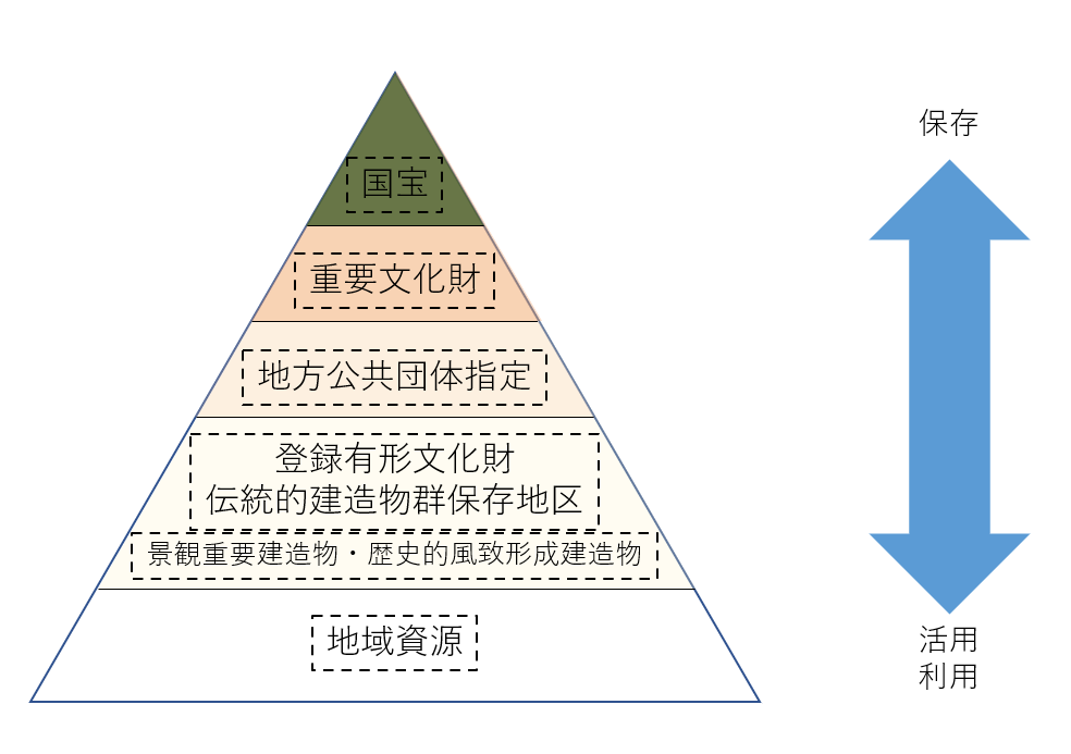 歴史的建造物の分類